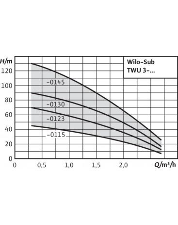 SUB TWU 3 WILO Pompes immergées 3 pour la distribution d eau à