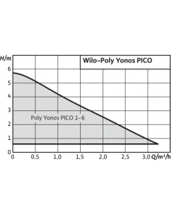WILO POLY YONOS PICO