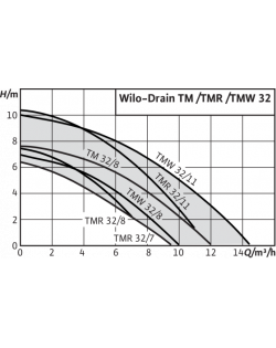 DRAIN TM TMW TMR 32 - WILO Pompes de relevage pour eaux usées et chargées