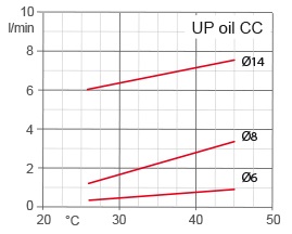 UP3/OIL pompe pour huile 12V 24V